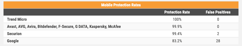 Google Play Protect là tồi tệ nhất trong thử nghiệm chống phần mềm độc hại trên Android 1