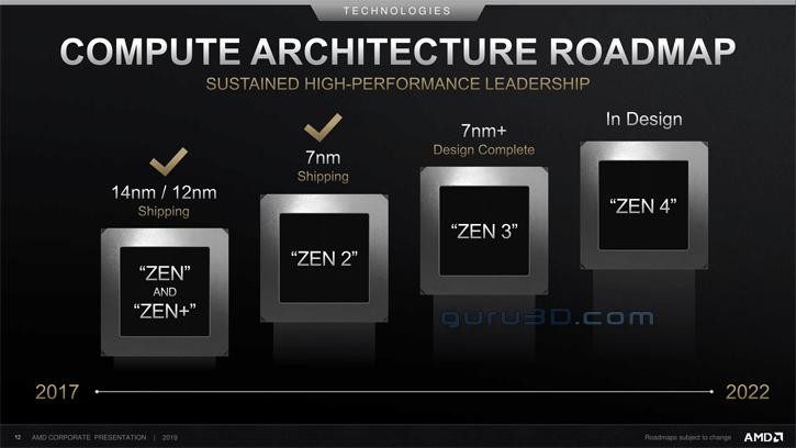 Grafis AMD Zen3 @ 7nm+ dan RDNA2 juga @ 7nm+ pada tahun 2020