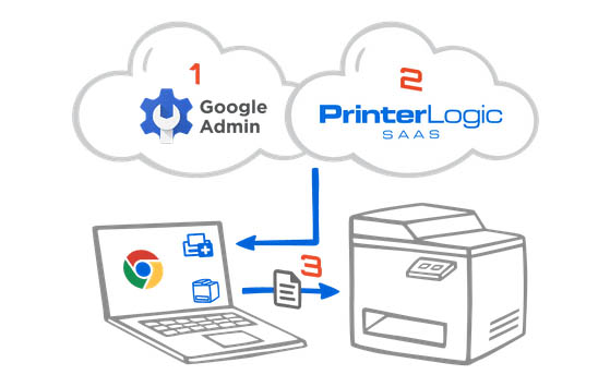 De 7 bästa alternativen för Google Cloud Print att använda