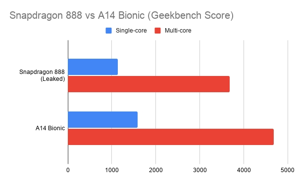 Snapdragon 888 vs A14 Bionic