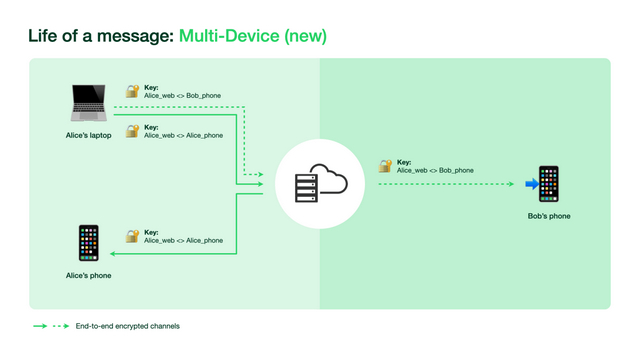 WhatsApp Multi-Device Architecture