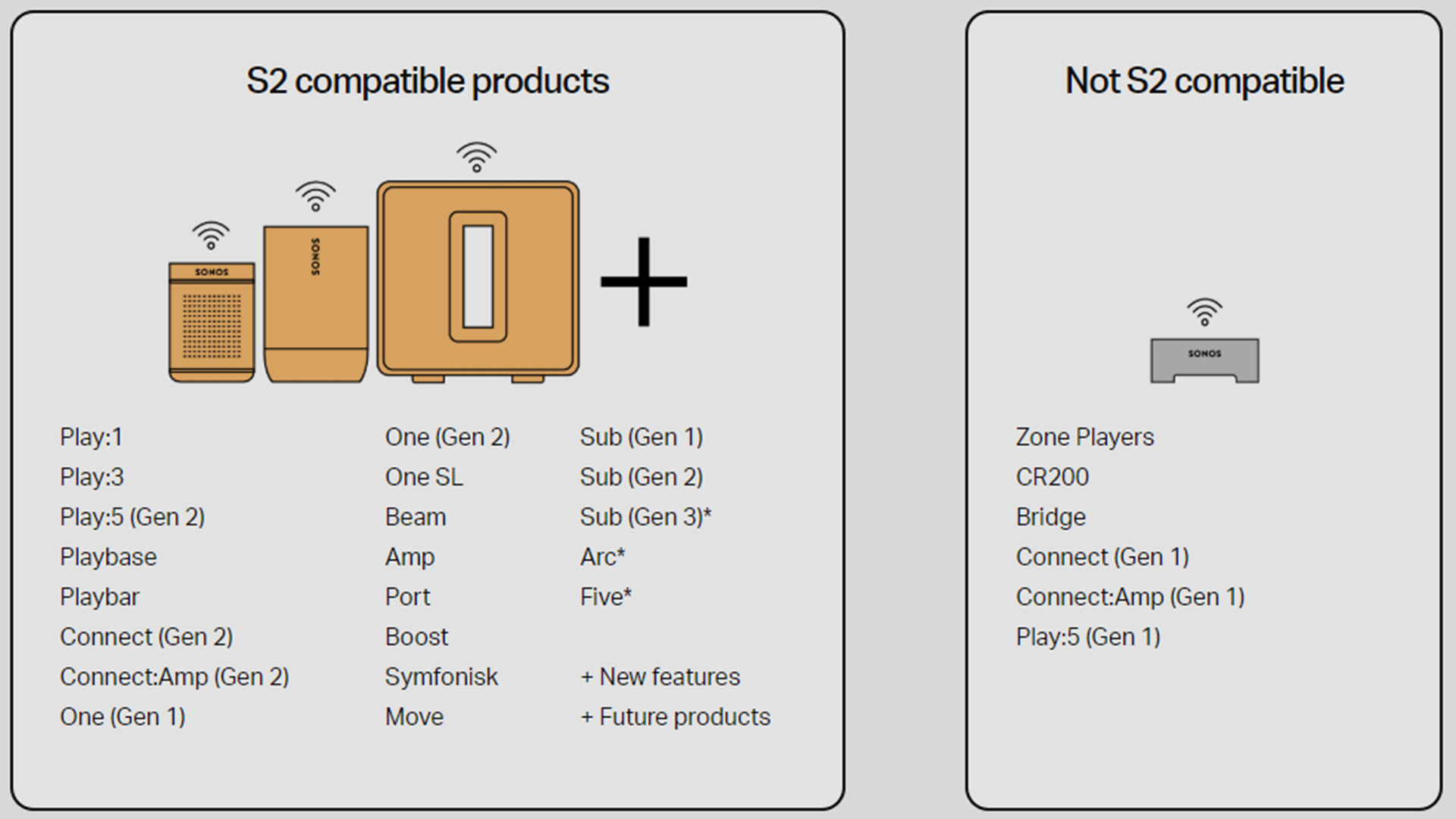 Biểu đồ hiển thị các sản phẩm tương thích và không tương thích với nền tảng Sonos S2.