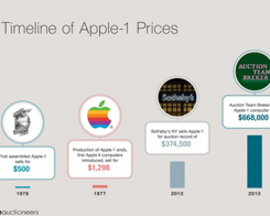 Apple-1 fortfarande högst upp på listan över mest eftersökta tekniska samlingar