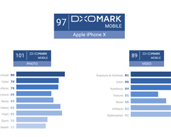 Apple Kualitas foto iPhone X memuncaki DxOMark Mobile Charts