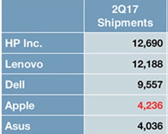 Apple Mac försäljning minskade under andra kvartalet 2017