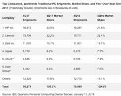 Apple Mac-försäljningen överträffade de flesta PC-tillverkare under 2017