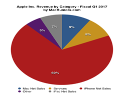 Apples intäkter når rekordnivån i första finansiella…