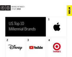 Apple gör poäng med Millennials som “mest lojala varumärke”