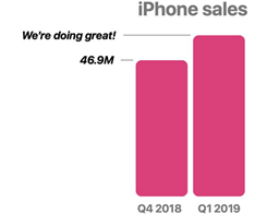 Apple kommer inte längre att rapportera försäljning av iPhone, Mac och iPad