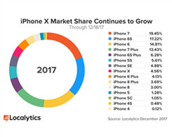 Apple säljer fortfarande över 1 miljon iPhone 8 och X per…