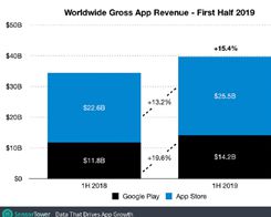 AppleApp Store di App Store menghasilkan pendapatan 80% lebih banyak daripada Google…