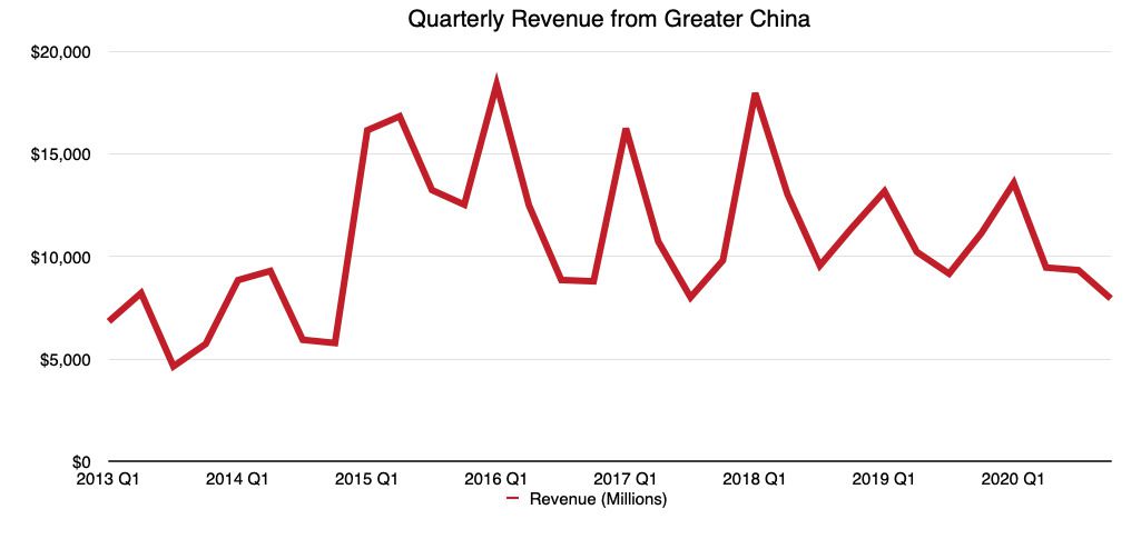 Apple Kinas resultat sjönk med nästan 30 % under fjärde kvartalet