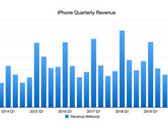 Apples iPhone SE ökar iPhone-intäkterna med 2 % under tredje kvartalet