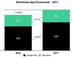Play Store får fler appinstallationer än Apple Store