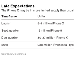 iPhone X-förbeställningar på fredag ​​kommer att vara viktiga för Apple
