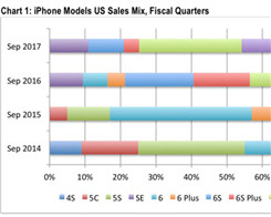 Rekommenderad CIRP-data för iPhone 8 Säljer sämre modeller än en “S”