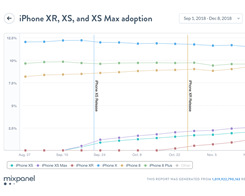 Data visar iPhone XS adoption &  XR är betydligt lägre än…