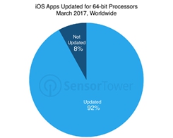 Över 187 000 32-bitars appar kan tas bort från "iOS 11"