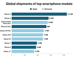 iPhone X är den mest populära smartphonen i världen i…