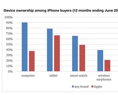 Pengguna iPhone tertarik pada iPad tetapi bukan Mac atau AppleHome dari…
