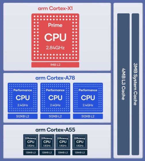 Snapdragon 8 Gen 1 so với Snapdragon 888: CPU