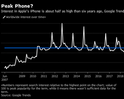 Google-sökning efter iPhone är mindre än hälften av toppen
