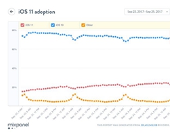 Antagandegraden för iOS 11 nådde nästan 25 % efter första veckan av…