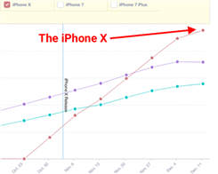 iPhone X har överträffat iPhone 8 och iPhone 8…