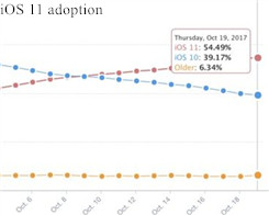 iOS 11 installeras på nästan 55 % av enheterna en månad senare…