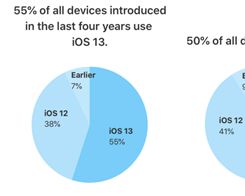 iOS 13 är nu installerat på 55 % av iPhones som introduceras i…