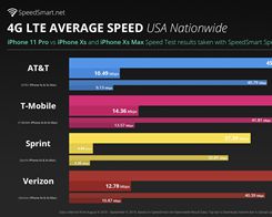iPhone 11 Pro dikatakan menawarkan kecepatan 4G LTE 13% lebih cepat dari…