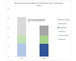 iPhone XR var den mest sålda iPhonen i november medan …