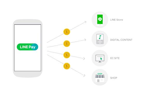 LINE meluncurkan layanan pembayaran seluler, LINE Pay 5
