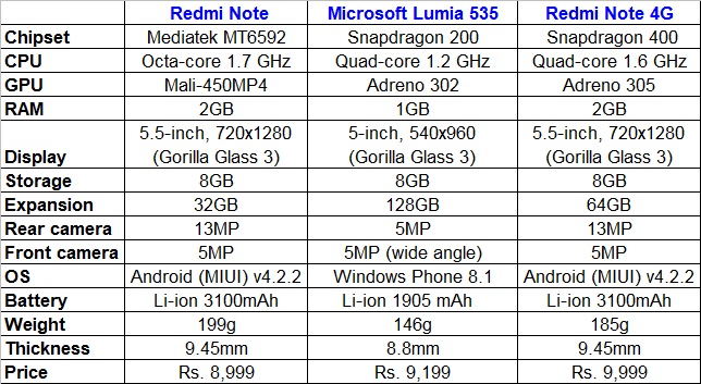 Perang smartphone anggaran: Xiaomi Redmi Note dengan Windows Lumia 535 5