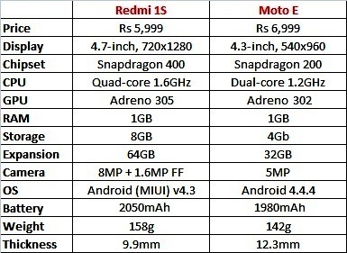 Perang smartphone murah: Xiaomi Redmi 1S dan Motorola Moto E 3