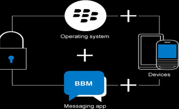 Till date, BBM has over 85 million active users; Image credit: BlackBerry