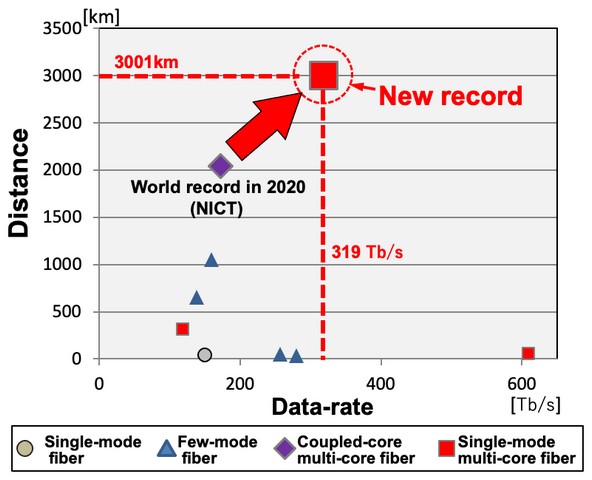 Rekor kecepatan Internet Jepang adalah 319 Tbps