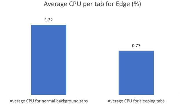 Penggunaan CPU tepi