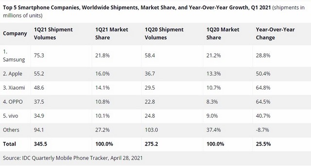 Smartphonesändningar ökade med 25 % på årsbasis 
