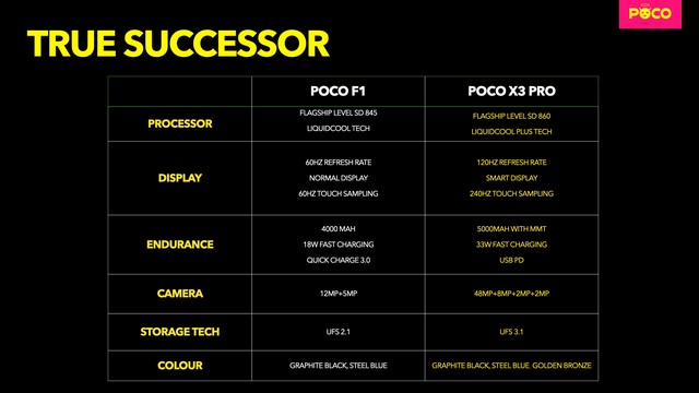 Poco erbjuder uppgraderingserbjudande för Poco F1-användare 