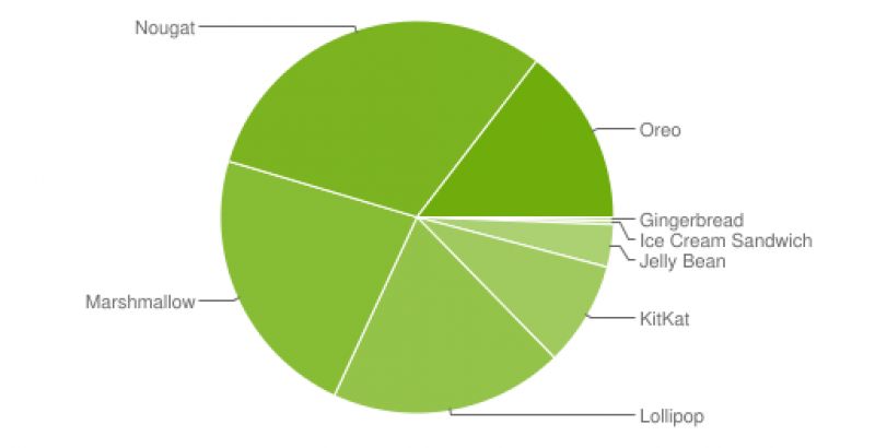 Distributionsdiagram för Android