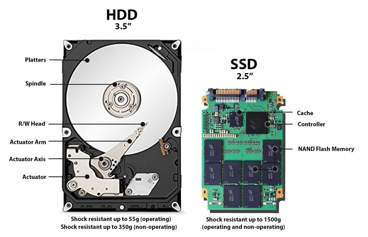 Hur mycket tempo dura eller armazenamento atual?  (SSD och HDD)