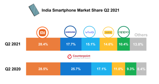 Indiska smartphonemarknaden växer med 82 % på årsbasis under andra kvartalet 2021;  Xiaomi leder flocken