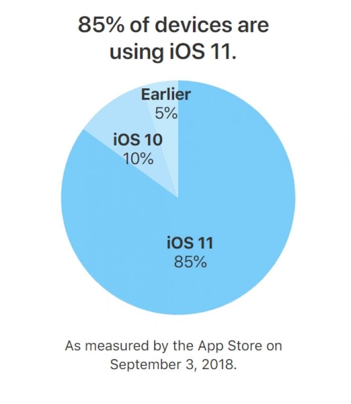 Thị phần iOS 11
