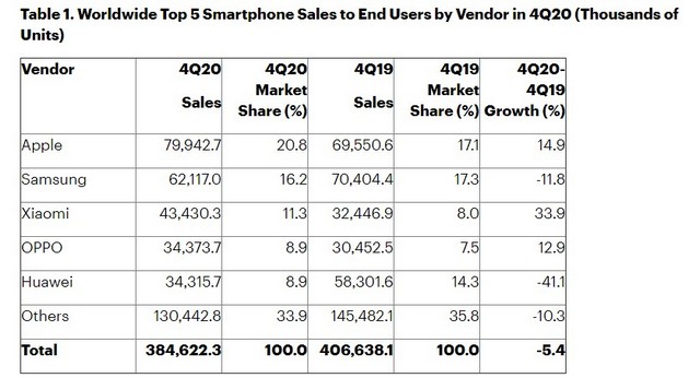 Apple  đánh bại Samsung với tư cách là nhà cung cấp điện thoại hàng đầu 