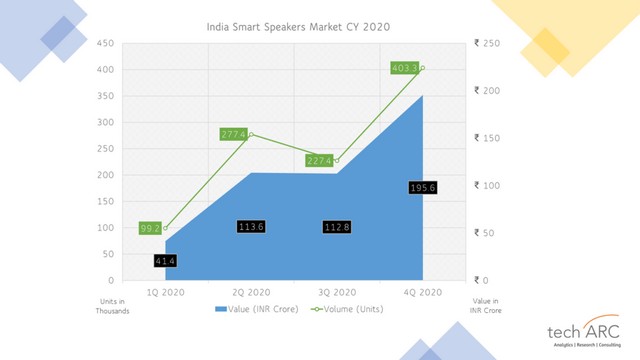 Leveranserna av smarta högtalare har passerat 1 miljon Indien 