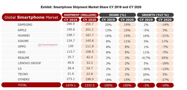 Realme har fördubblat sina smartphoneleveranser 2020 