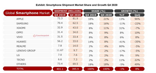 Realme har fördubblat sina smartphoneleveranser 2020 