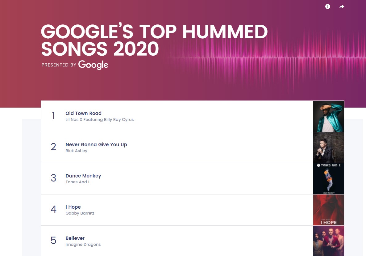 các bài hát được ngâm nga hàng đầu trên google 2020