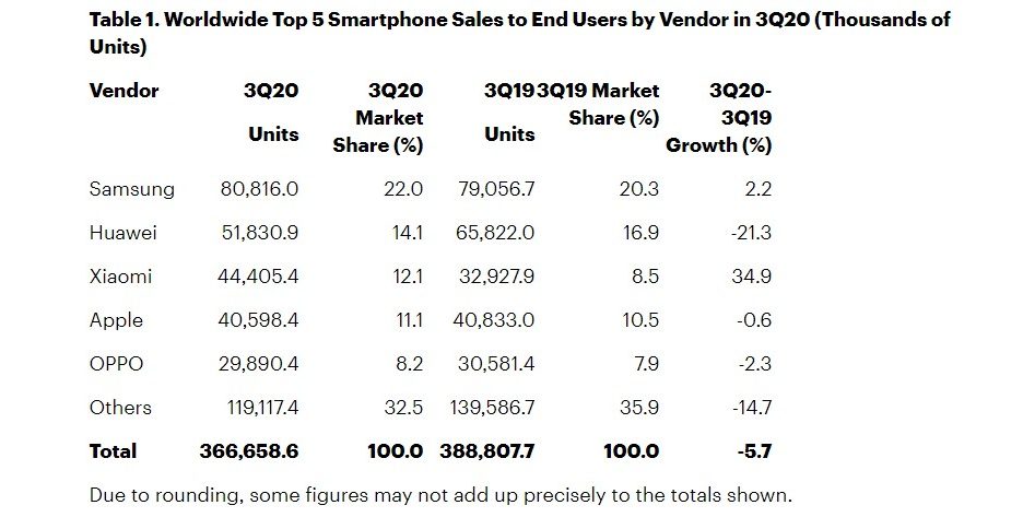 doanh số bán điện thoại quý 3 năm 2020